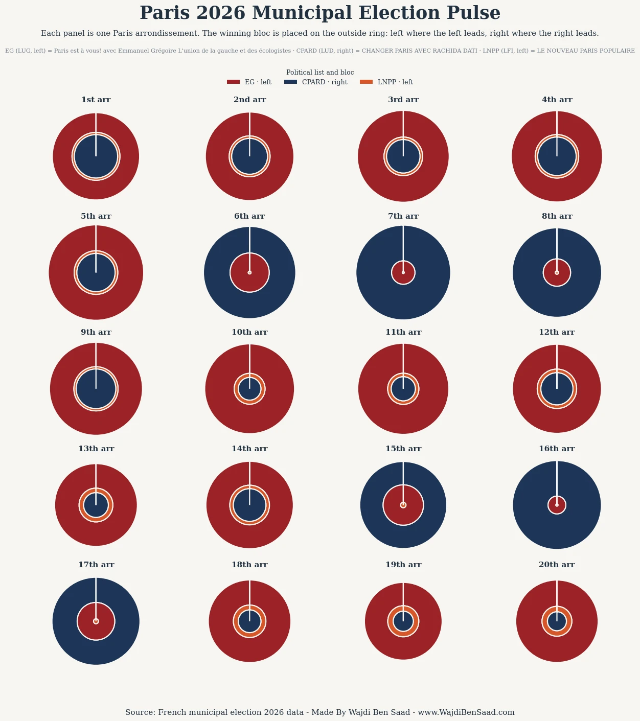 Municipal elections 2026 data visualization for Paris