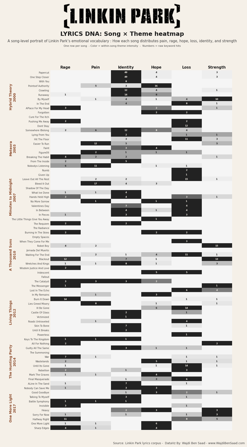 Song-level heatmap analyzing Linkin Park lyrics across seven albums