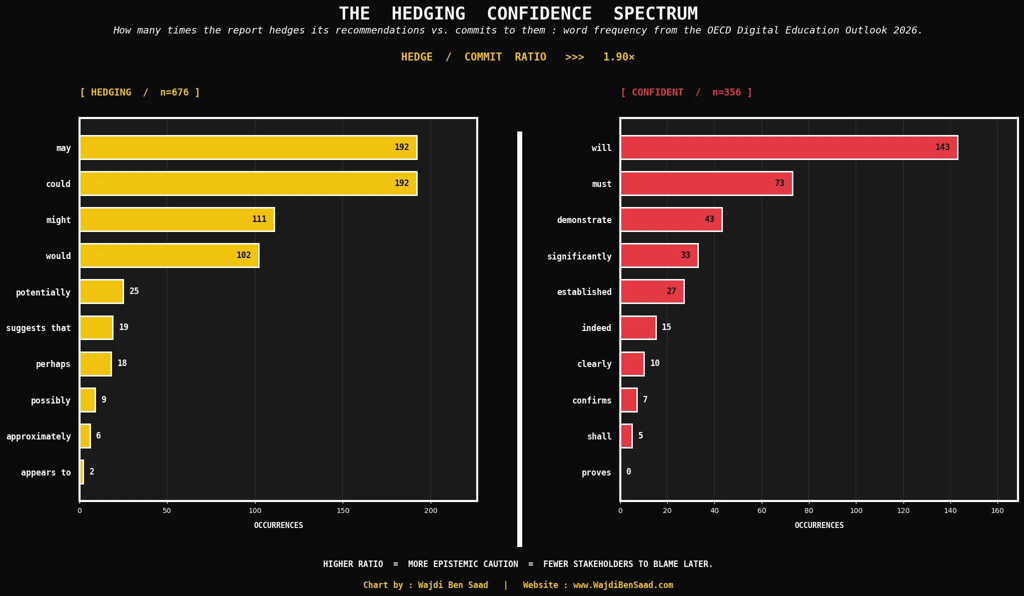 Data visualization about digital education outlook in 2026