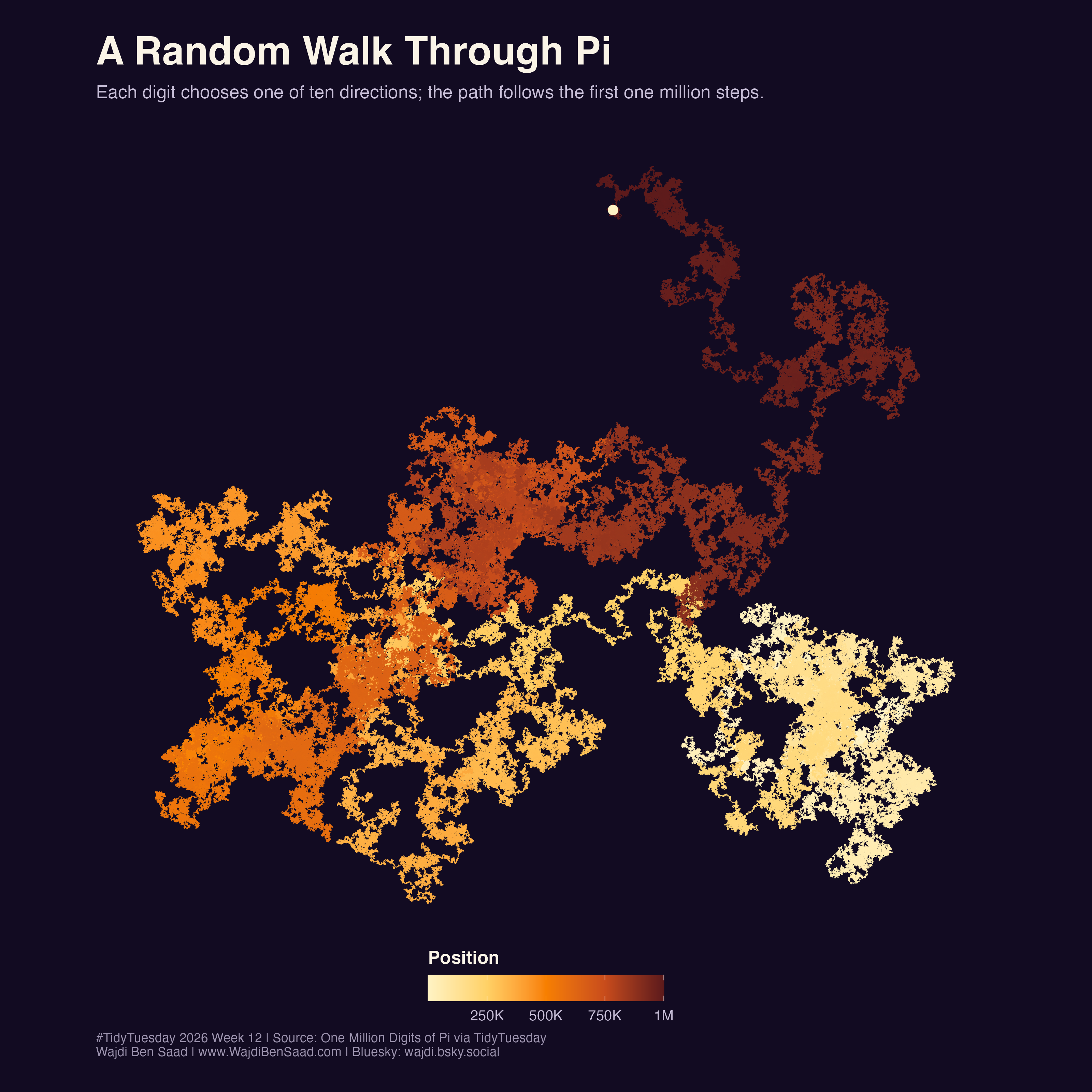 Random walk visualization built from one million digits of pi