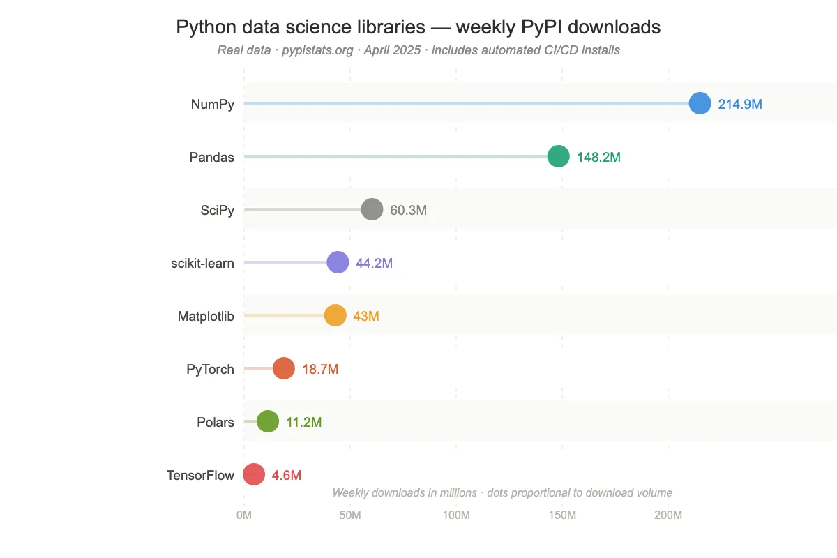 Visualization of install activity for Python data science libraries in April 2025