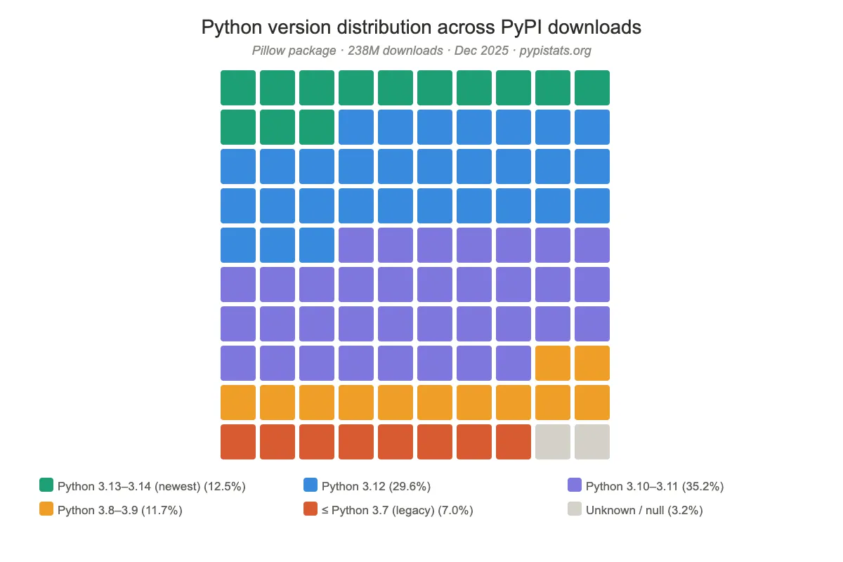 Visualization of Python version download volumes from December 2025 data