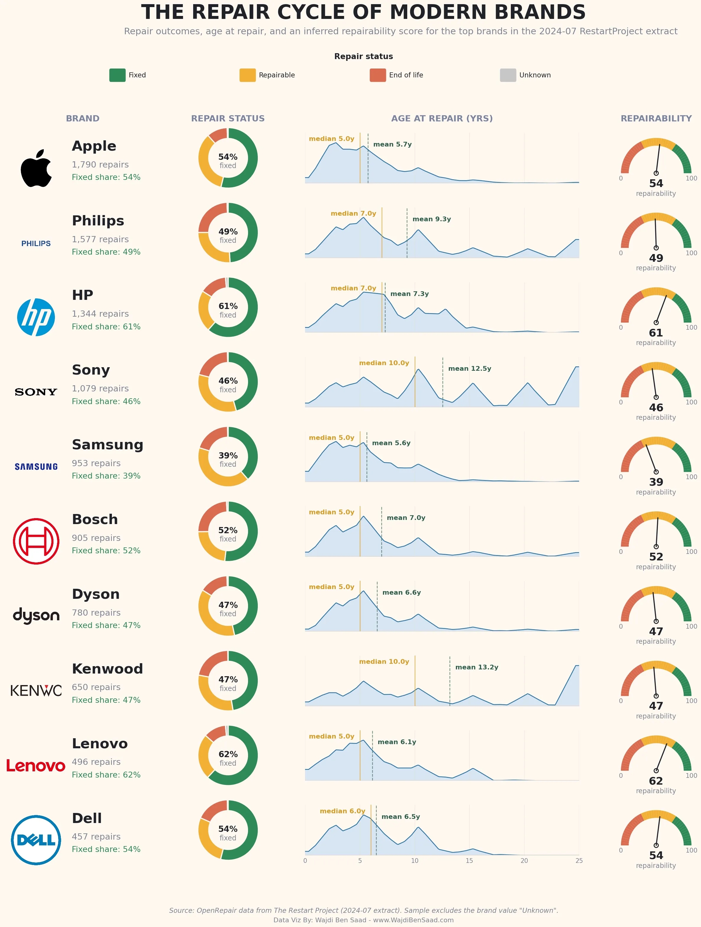 Data visualization about repair cycles across modern brands