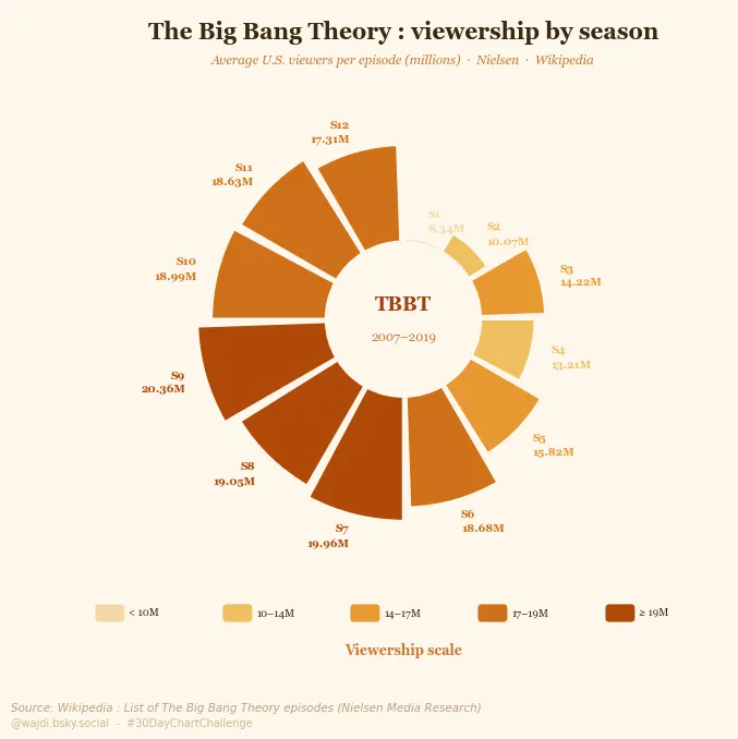 Viewership visualization for the twelve seasons of The Big Bang Theory