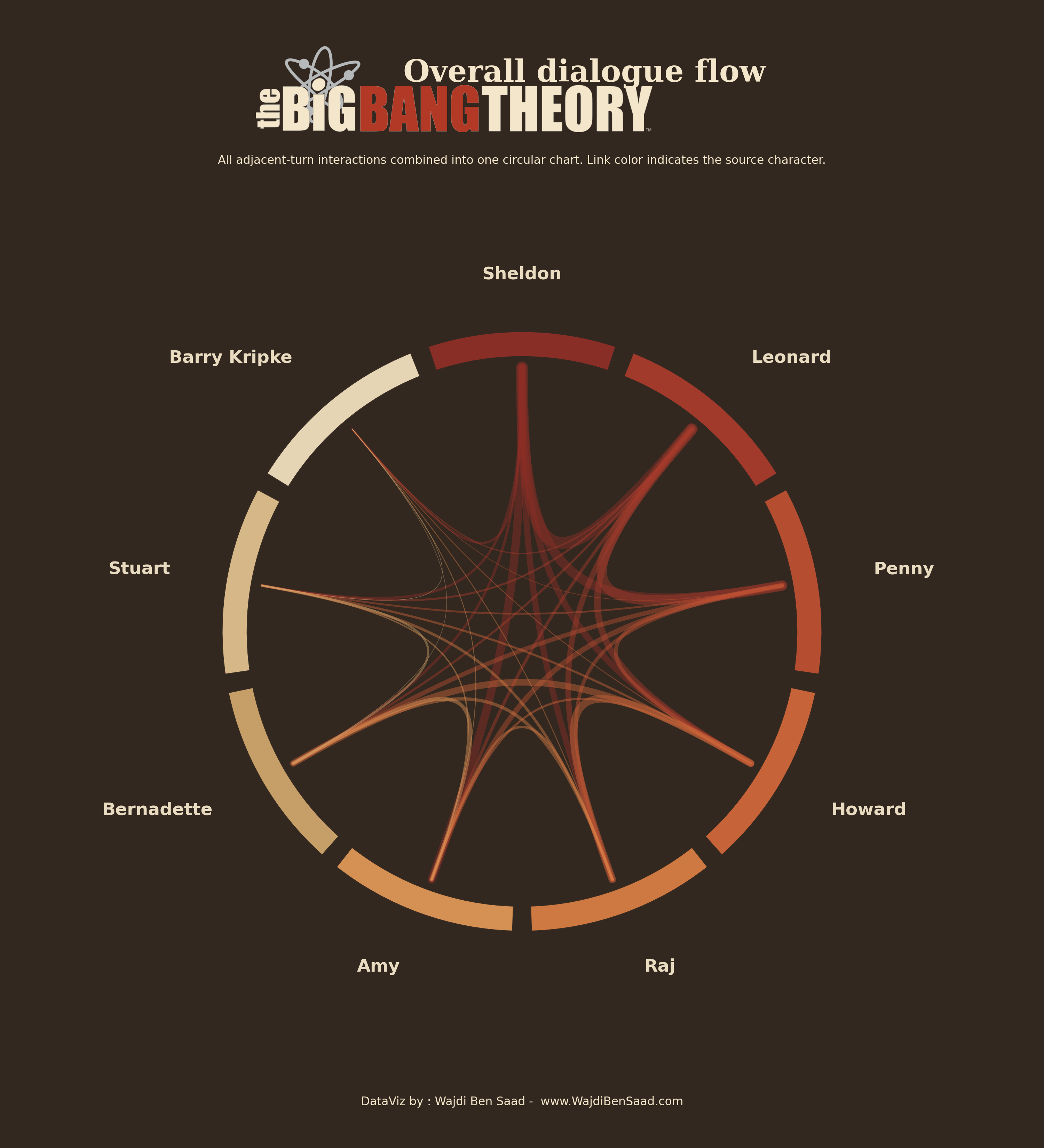 Overall dialogue flow chart for The Big Bang Theory