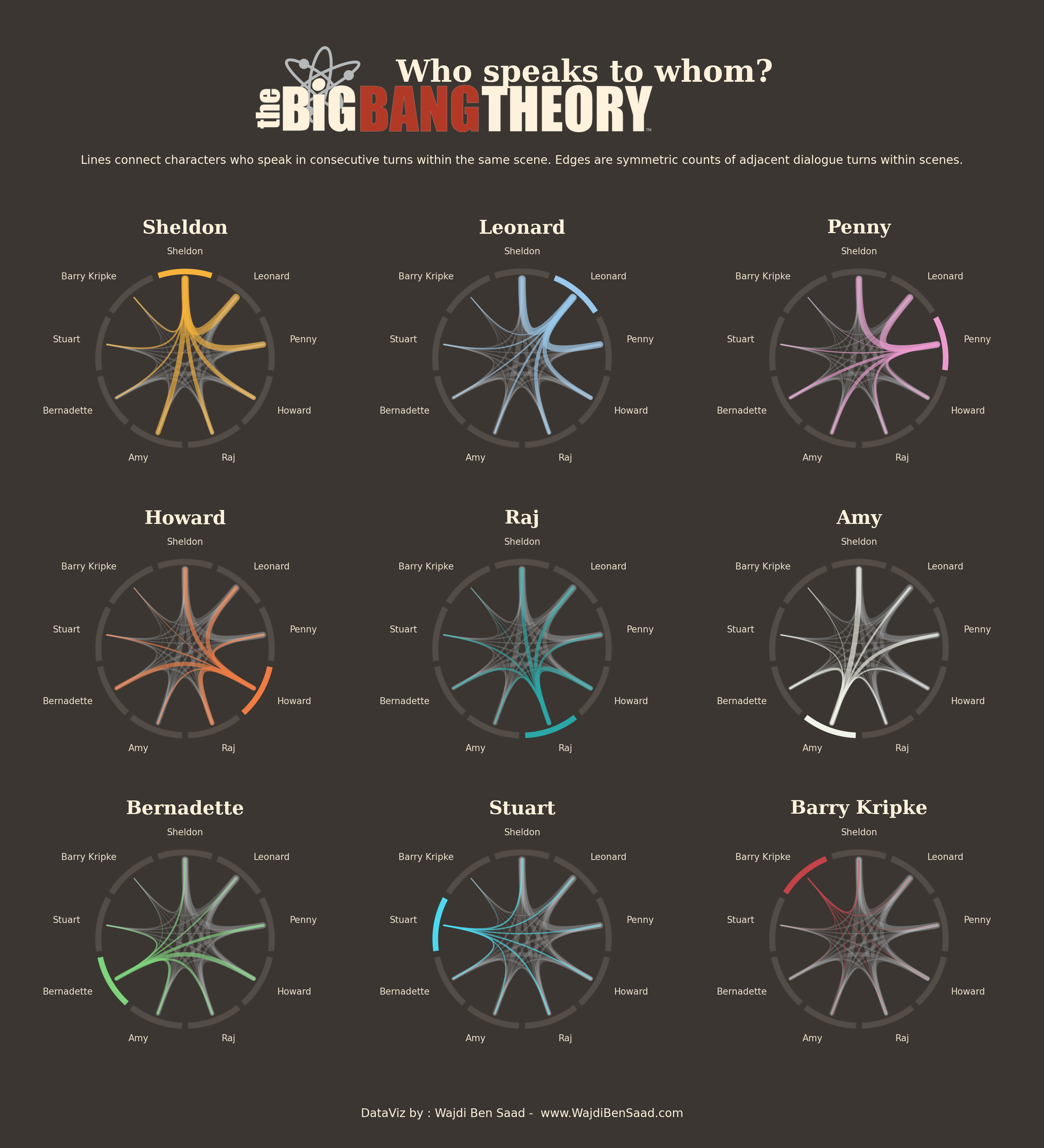 Dialogue adjacency chart showing who speaks to whom in The Big Bang Theory