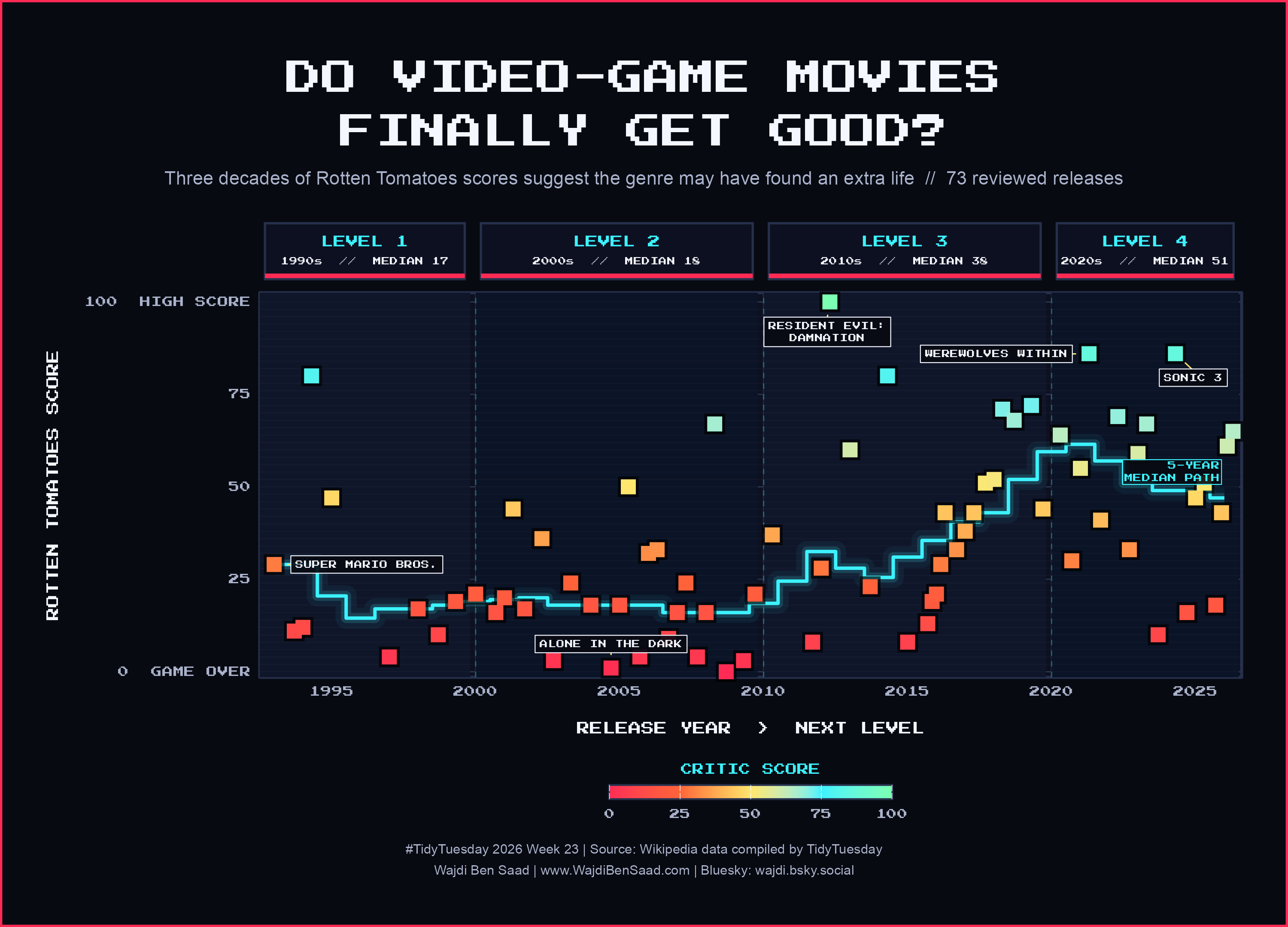 Video game adaptations into movies, comparing audience and critic scores